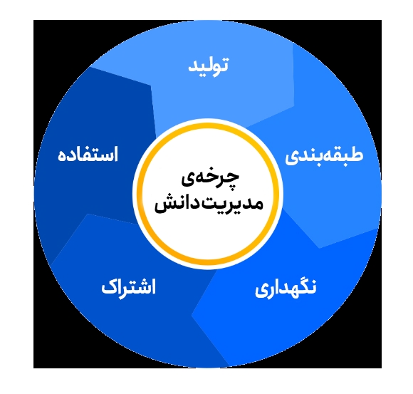 جزوه آموزشی مدیریت دانش سازمانی در آموزش و پرورش | راهنمای عملی برای مدیران، معلمان و کارکنان اداری | فرمت PDF و DOCX